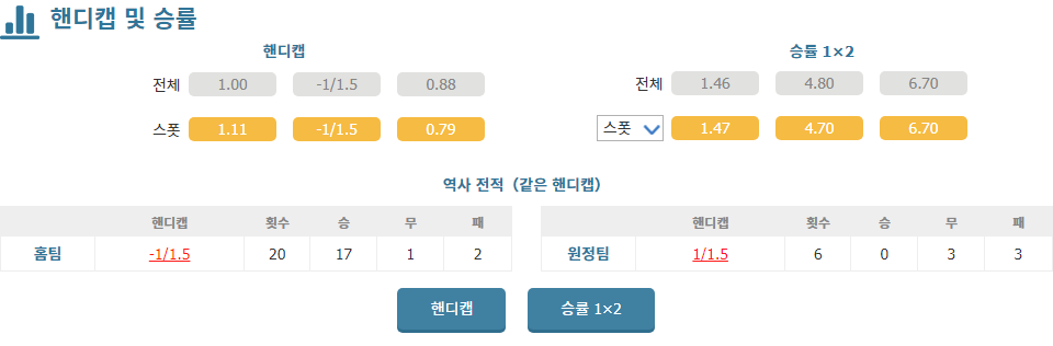 AS 로마 vs 베네치아 FC: 홈 이점을 살려 승리할 AS 로마?