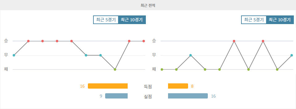 SC 브라가 vs 히우 아브 FC: 뜨거운 공격력을 앞세운 브라가의 승리 예상