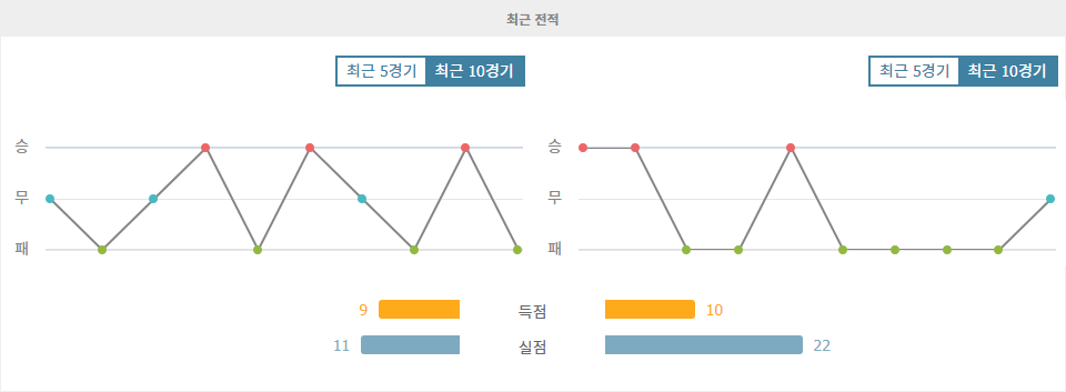 프랑스 리그 2, AC 아작시오 홈에서 FC 마르티그 꺾고 승리할까?