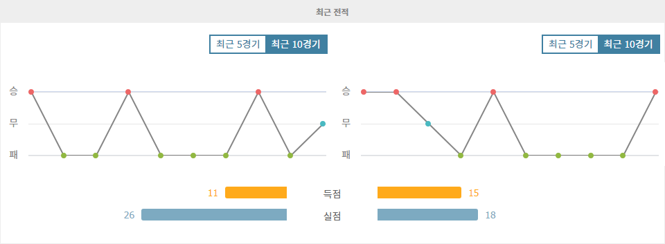 프랑스 리그 1 AS 생테티엔 vs AJ 오세르 경기 분석: 홈 이점을 노리는 생테티엔의 승리 가능성