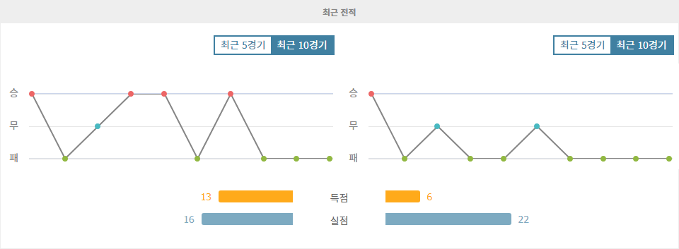 알라베스 vs 레알 바야돌리드: 홈 이점을 살릴 알라베스의 승리 예상