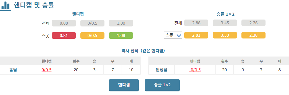 에레디비시 2024-10-26 02:00 알메러 시티 FC vs NEC 네이메헌: 원정팀의 승리가 예상되는 이유