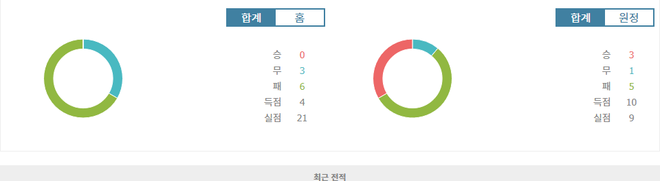 에레디비시 2024-10-26 02:00 알메러 시티 FC vs NEC 네이메헌: 원정팀의 승리가 예상되는 이유