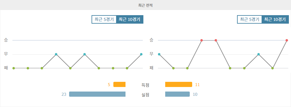 에레디비시 2024-10-26 02:00 알메러 시티 FC vs NEC 네이메헌: 원정팀의 승리가 예상되는 이유