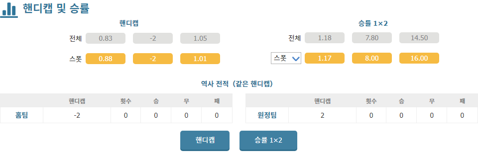 아스날 vs 사우샘프턴: 압도적인 승리를 향한 아스날, 사우샘프턴은 고전 예상