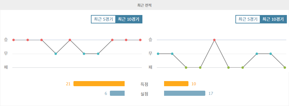 아스날 vs 사우샘프턴: 압도적인 승리를 향한 아스날, 사우샘프턴은 고전 예상