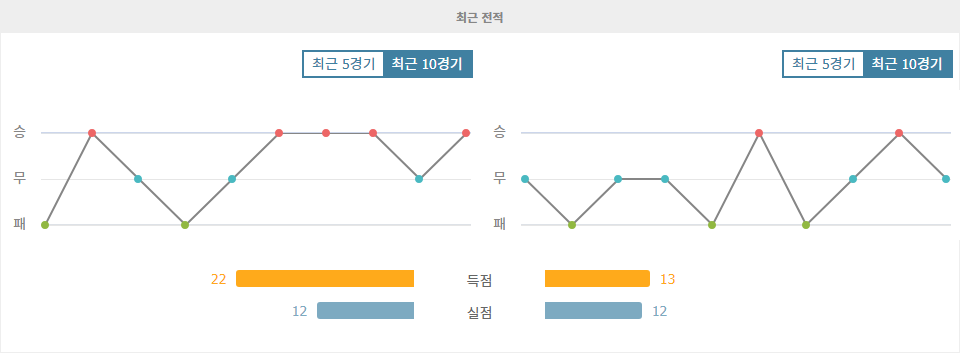 이탈리아 세리에 A: 아탈란타 BC vs AC 몬차, 홈팀의 승리 가능성 높아