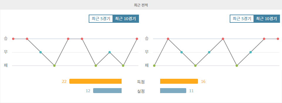 UEFA 네이션스리그 2024-10-14 오스트리아 vs 노르웨이: 엘링 홀란드의 위력 앞에 무너질 오스트리아?