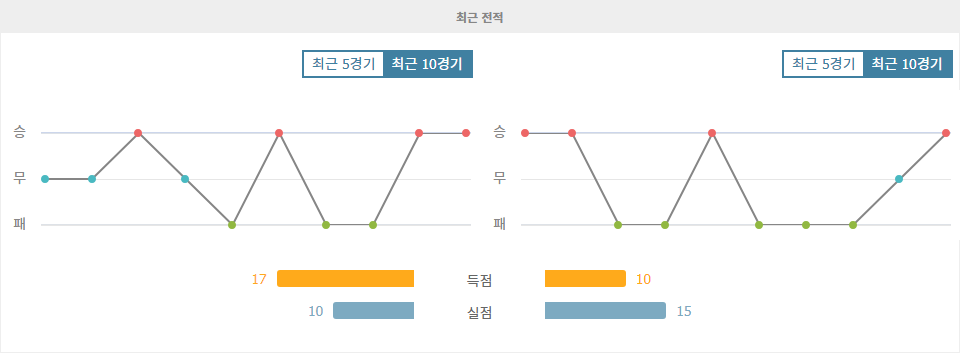 에레디비시 빌럼 II 틸뷔르흐 vs 포르튀나 시타르트 경기 분석: 홈팀의 승리가 예상되는 이유