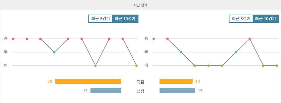 보루시아 도르트문트 vs FC 장크트파울리: 홈 강세를 보이는 도르트문트, 승리할 수 있을까?