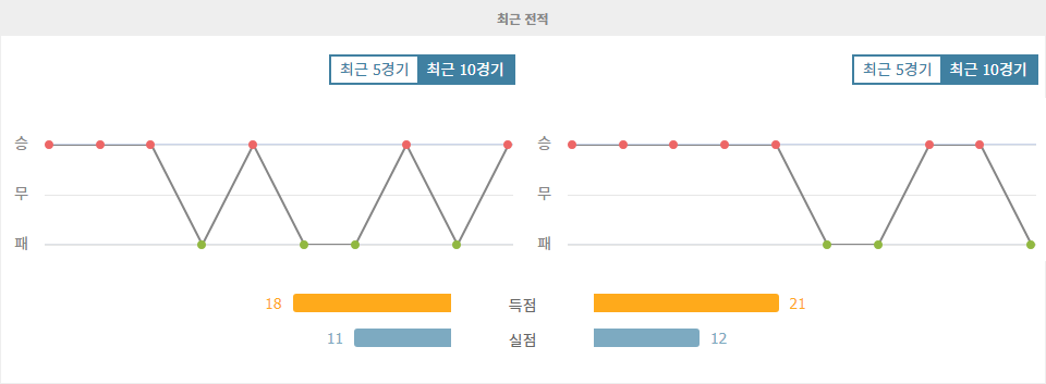 독일 분데스리가 2024-10-19 21:30 보루시아 묀헨글라트바흐 vs FC 하이덴하임: 홈 이점을 노리는 묀헨글라트바흐, 승리 가능할까?