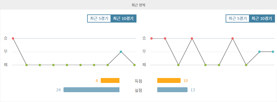 UEFA 네이션스리그 2024-10-15 02:45 보스니아 헤르체고비나 vs 헝가리: 승리의 향방은?