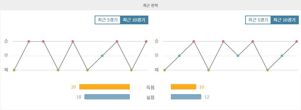 브렌트퍼드 vs 셰필드 웬즈데이: EFL컵 승부 예측 - 홈팀 우세 예상