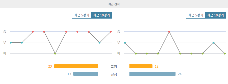 바이어 레버쿠젠 vs 홀슈타인 킬, 레버쿠젠의 홈 승리를 예상하는 이유