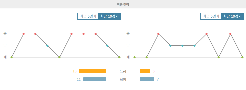 세군다 디비시온 승격 경쟁의 열기! 부르고 CF vs CD 미란데스 분석