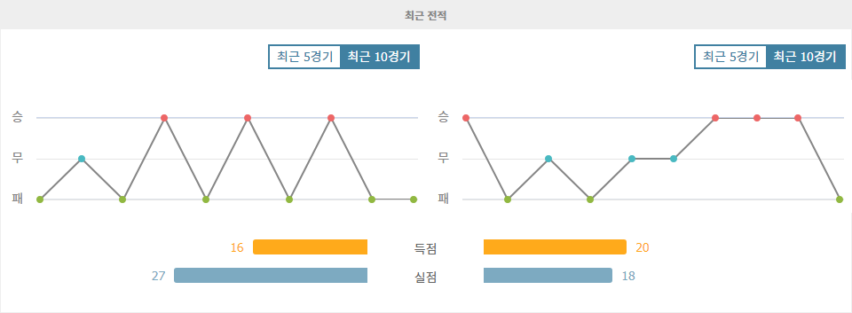 중국 슈퍼리그, 창춘 야타이 vs 칭다오 웨스트 코스트: 홈 이점을 누릴 창춘 야타이의 승리 예상