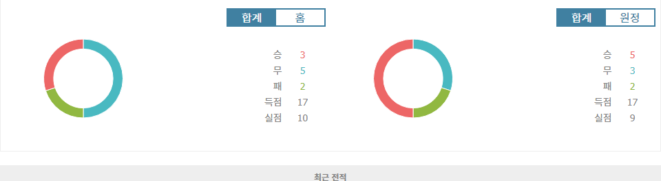 EFL 리그 투 2024-10-12 19:30 체스터필드 FC vs 노츠 카운티 FC: 홈 이점을 앞세운 체스터필드의 승리 예상