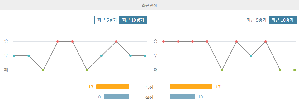 EFL 리그 투 2024-10-12 19:30 체스터필드 FC vs 노츠 카운티 FC: 홈 이점을 앞세운 체스터필드의 승리 예상