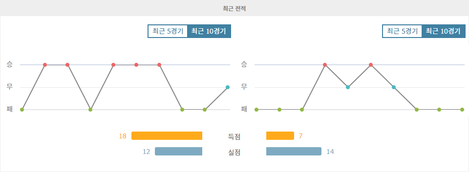 코린치앙스 vs 아틀레치쿠 파라나엔시: 홈 승리 기대되는 코린치앙스