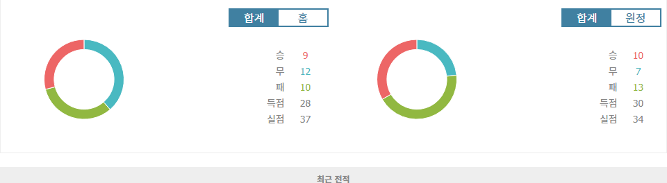 아르헨티나 프리메라 디비시온 데펜사 이 후스티시아 vs 로사리오 센트랄: 홈 승리 가능성 높은 데펜사 이 후스티시아