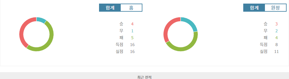 프랑스 리그 2, EA 갱강 vs AC 아작시오: 홈팀의 승리를 예상하는 이유