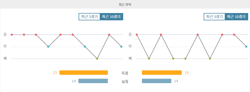 DFB-포칼 2024-10-31 01:00 아인트라흐트 프랑크푸르트 vs 보루시아 묀헨글라트바흐: 뜨거운 홈팀의 승리 예상