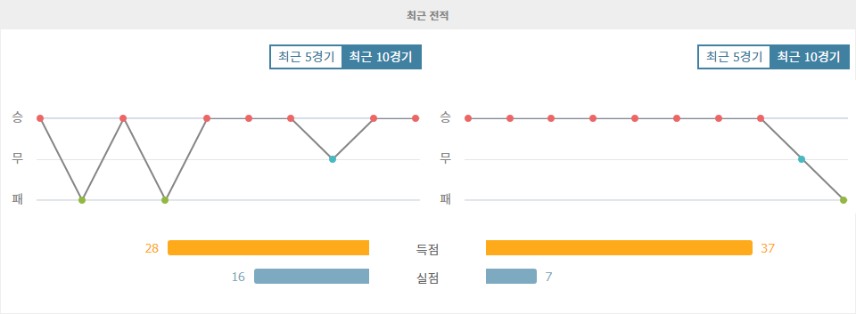 아인트라흐트 프랑크푸르트 vs FC 바이에른 뮌헨: 1위 쟁탈전, 승부의 향방은?