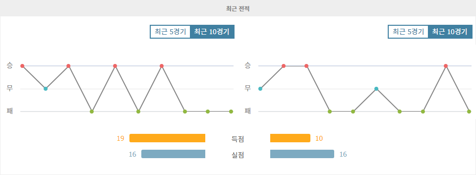 이탈리아 세리에 A 엘라스 베로나 FC vs 베네치아 FC 경기 분석: 홈팀의 승리가 예상되는 이유