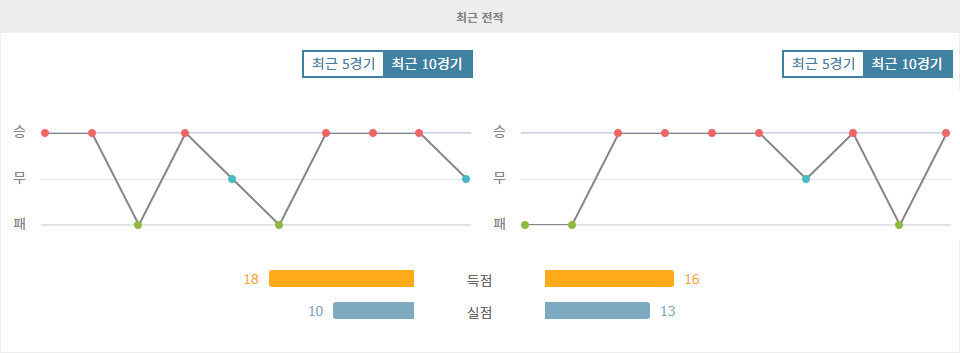 프랑스 리그 2, FC 로리앙 vs USL 됭케르크: 홈 강세 로리앙의 승리 예상