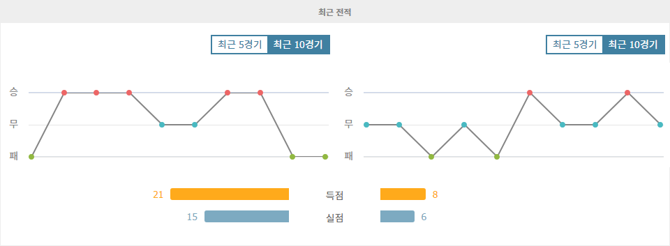 UEFA 유로파리그 2024-10-25 00:45 FC 미트윌란 vs 루아얄 위니옹 생질루아즈 경기 분석: 홈팀의 승리가 예상되는 이유