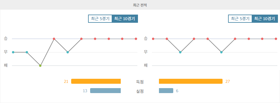 에레디비시 2024-10-31 01:00 페예노르트 vs AFC 아약스: 부상 속 승부의 향방은?