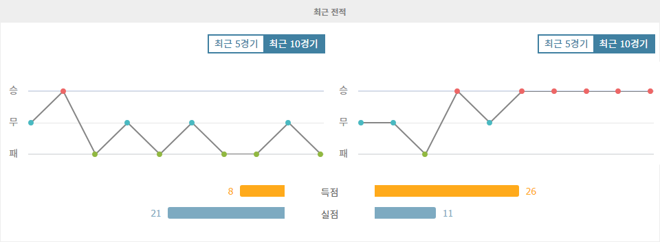 이탈리아 세리에 A: 제노아 CFC vs ACF 피오렌티나, 승리는 누구에게?