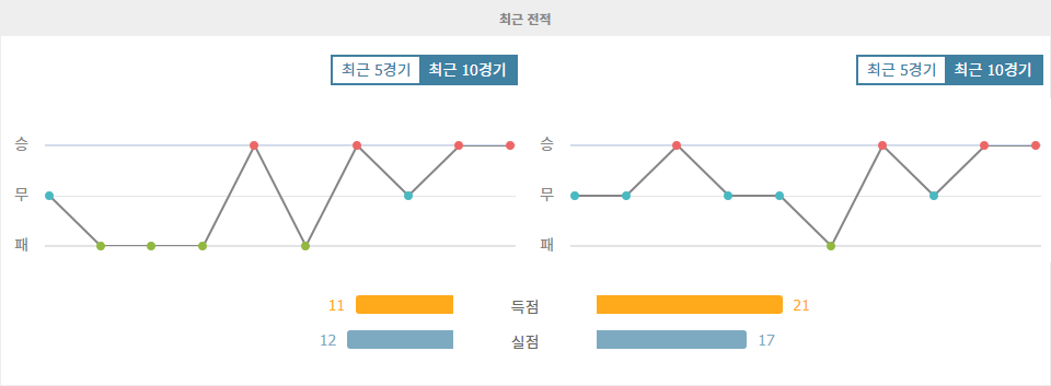 에레디비시 2024-10-20 04:00 고 어헤드 이글스 vs 페예노르트: 승부의 향방은?