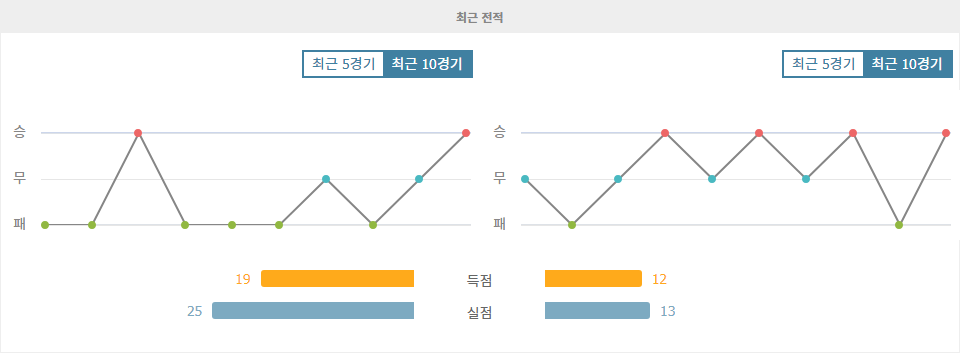 홀슈타인 킬 vs 유니온 베를린: 승격팀의 반란 vs 강팀의 질주, 승부의 향방은?