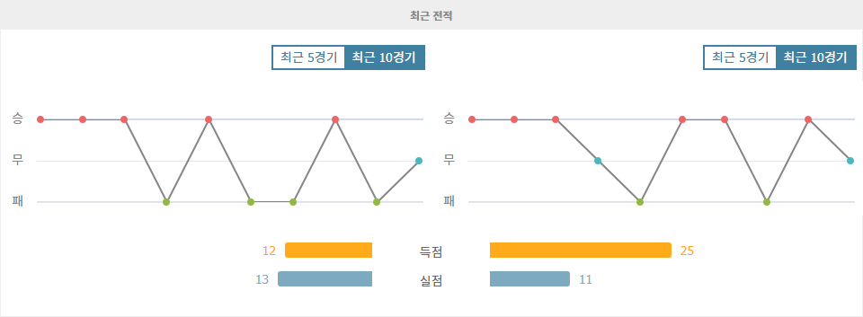 UEFA 네이션스리그 헝가리 vs 네덜란드: 압도적인 전력의 네덜란드 승리 예상