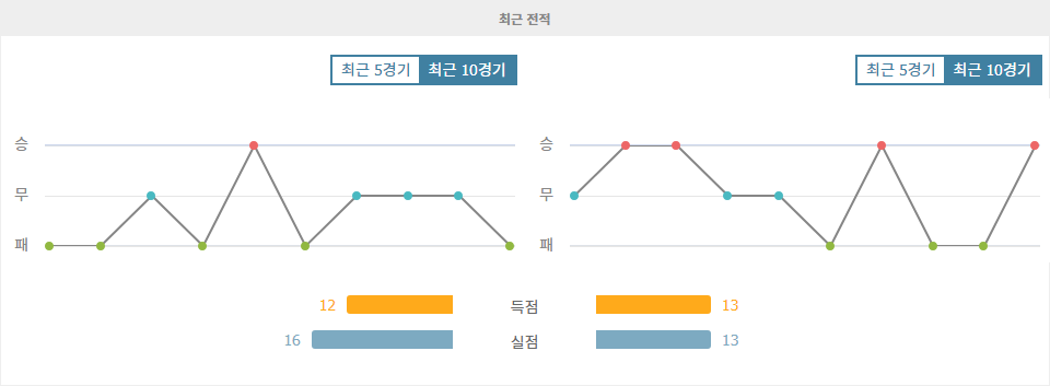 잉글랜드 프리미어리그 레스터 시티 vs 본머스 분석: 승격팀의 저력, 본머스가 가져갈까?