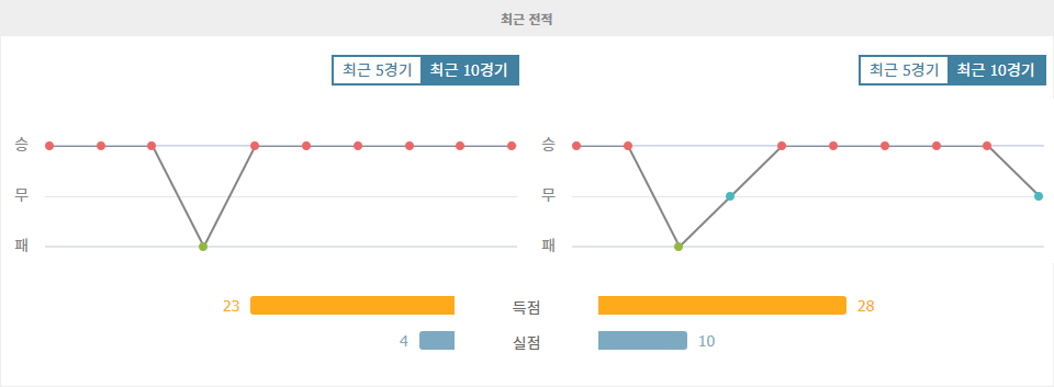 잉글랜드 프리미어리그: 리버풀 FC vs 첼시 FC, 승리의 기운은 누구에게?