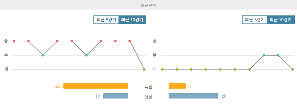 올림피크 마르세유 vs 앙제 SCO: 리그 1의 강자, 홈에서 승리할 것인가?