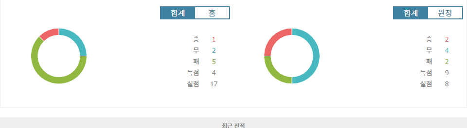 레알 바야돌리드 vs 라요 바예카노: 라요 바예카노의 승리 가능성 높아