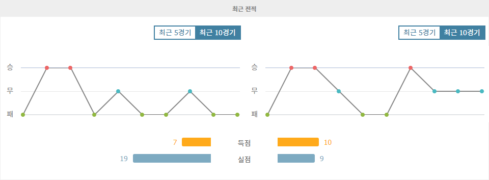 레알 바야돌리드 vs 라요 바예카노: 라요 바예카노의 승리 가능성 높아