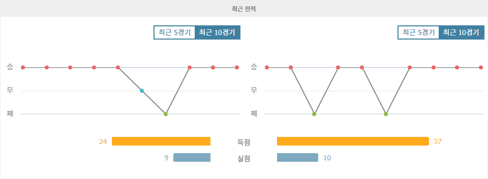 스페인 프리메라리가 엘 클라시코! 레알 마드리드 vs 바르셀로나, 승부의 향방은?