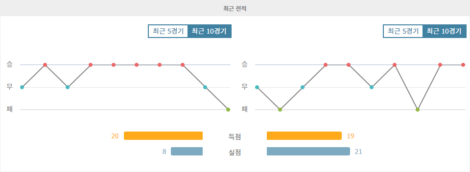 레알 마드리드 vs 비야레알: 챔피언의 위용을 보여줄 시간!