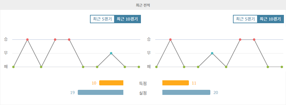 프랑스 리그 2, 레드 스타 FC vs SM 캉: 컨디션 저하 속에 승부는?