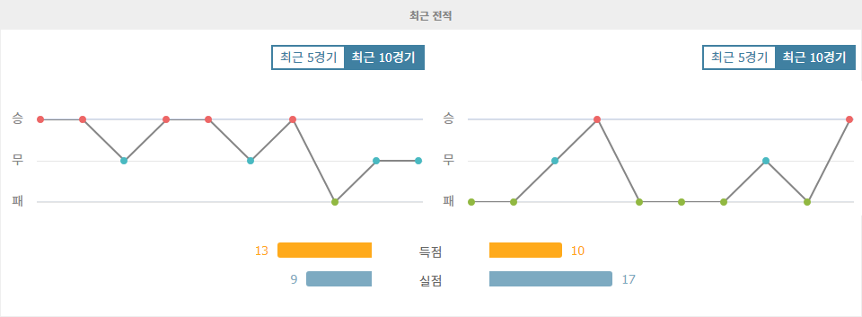 프랑스 리그 2, SC 바스티아 vs 클레르몽 푸트: 승리의 기운은 누구에게?