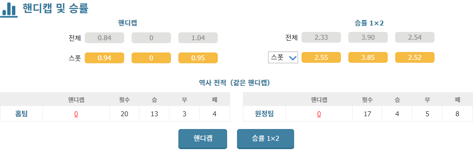 분데스리가 2024-10-19 19:00 SC 프로이센 뮌스터 vs SV 엘페르스베르크: 엘페르스베르크의 승리 가능성 높아