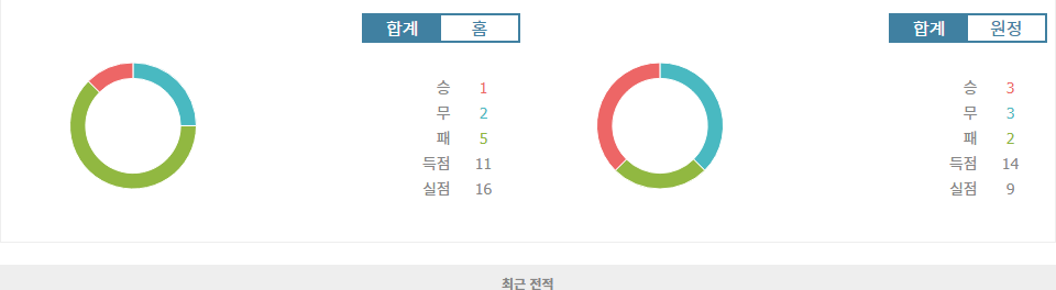 분데스리가 2024-10-19 19:00 SC 프로이센 뮌스터 vs SV 엘페르스베르크: 엘페르스베르크의 승리 가능성 높아