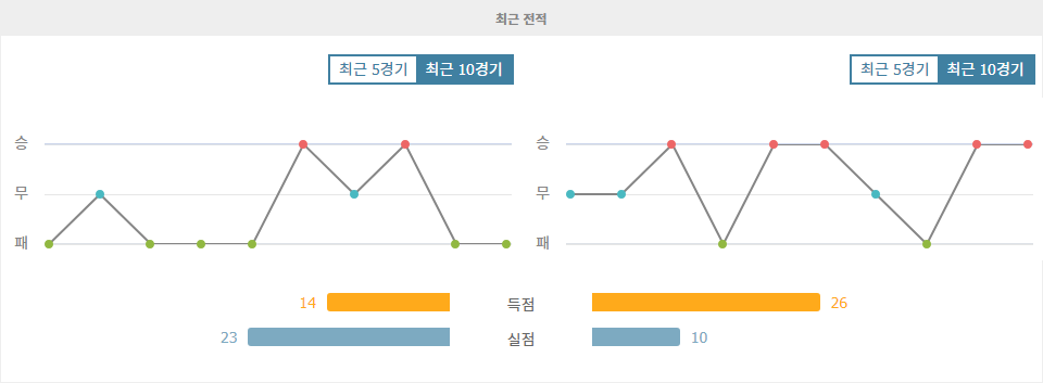 분데스리가 2024-10-19 19:00 SC 프로이센 뮌스터 vs SV 엘페르스베르크: 엘페르스베르크의 승리 가능성 높아