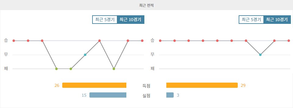 UEFA 챔피언스리그 2024-10-23 03:00 SK 슈투름 그라츠 vs 스포르팅 CP: 승부 예측