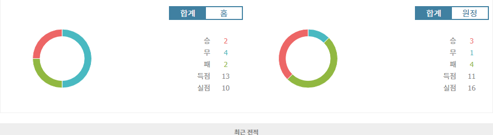 분데스리가 2024-10-20 19:30 SpVgg 그로이터 퓌르트 vs FC 뉘른베르크: 홈 승리를 노리는 퓌르트, 반등을 노리는 뉘른베르크