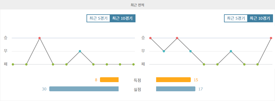 DFB-포칼 2024-10-30 03:45 SSV 얀 레겐스부르크 vs SpVgg 그로이터 퓌르트: 승리의 향방은?